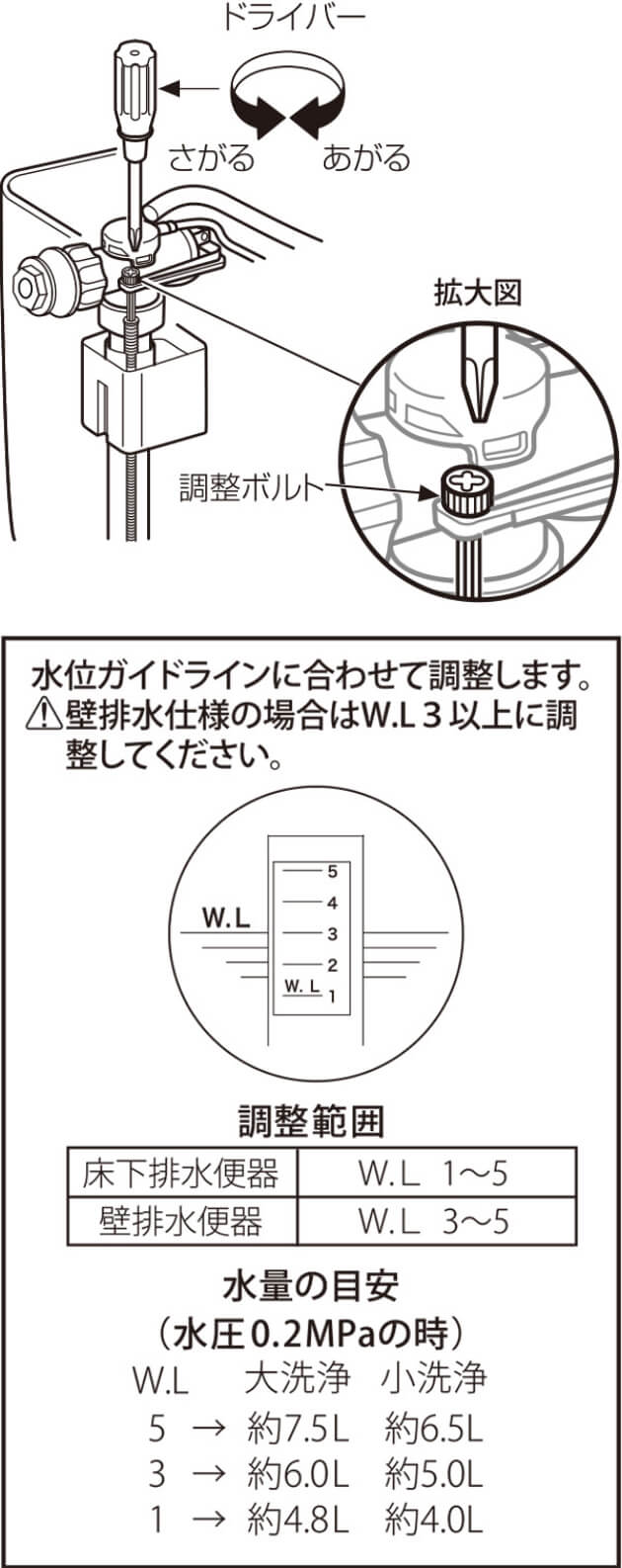 ［スマートセレクト］洗浄水量調整のしかた