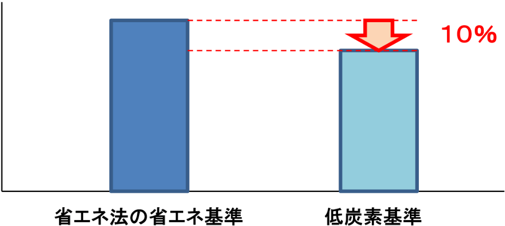 低炭素基準 グラフ