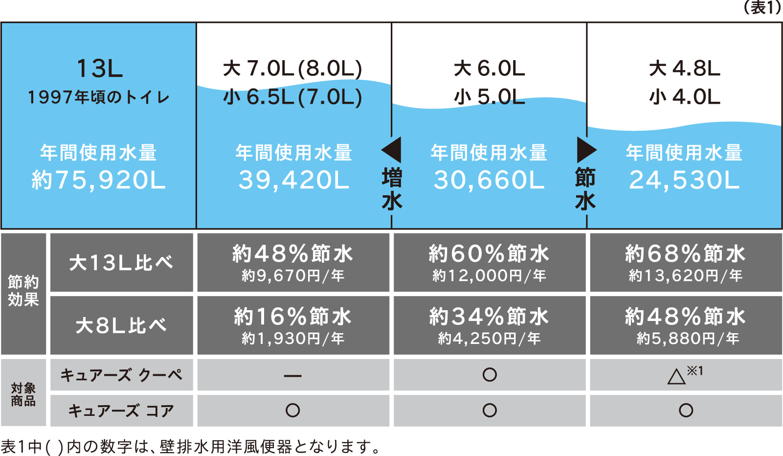 環境に合わせて水量調整