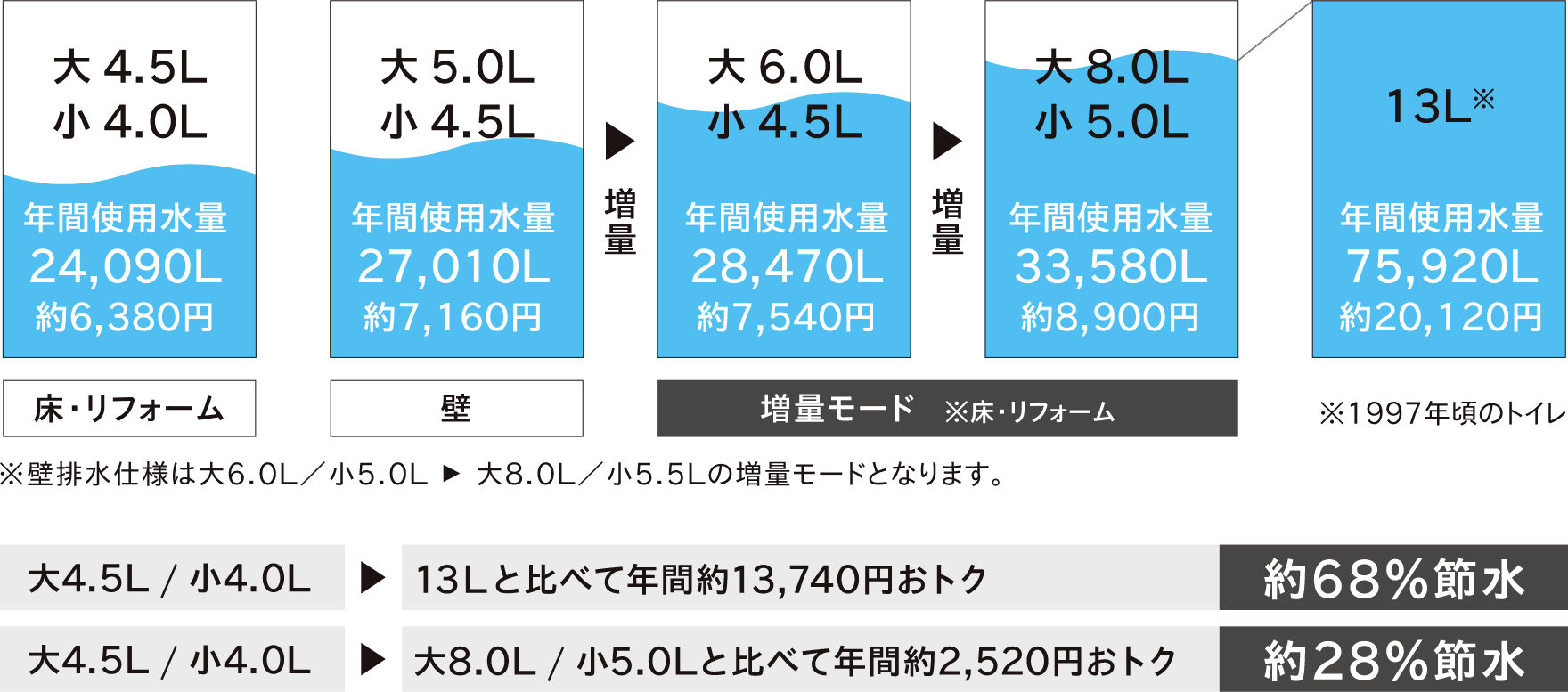 かしこく水量調整「スマートセレクト」